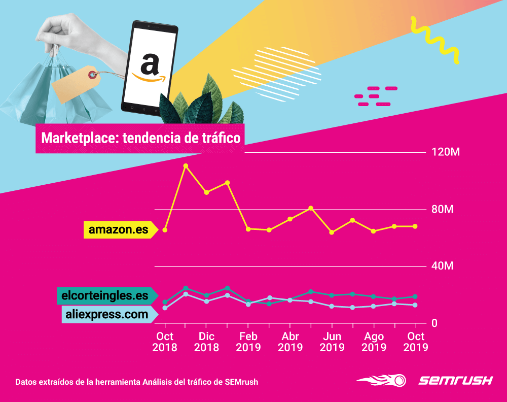 Sitios web de comercio electrónico - Tendencia tráfico marketplaces