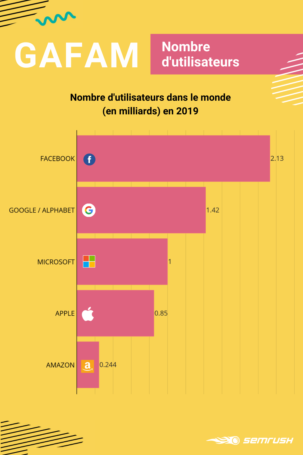GAFAM 2020 - nombre d'utilisateurs