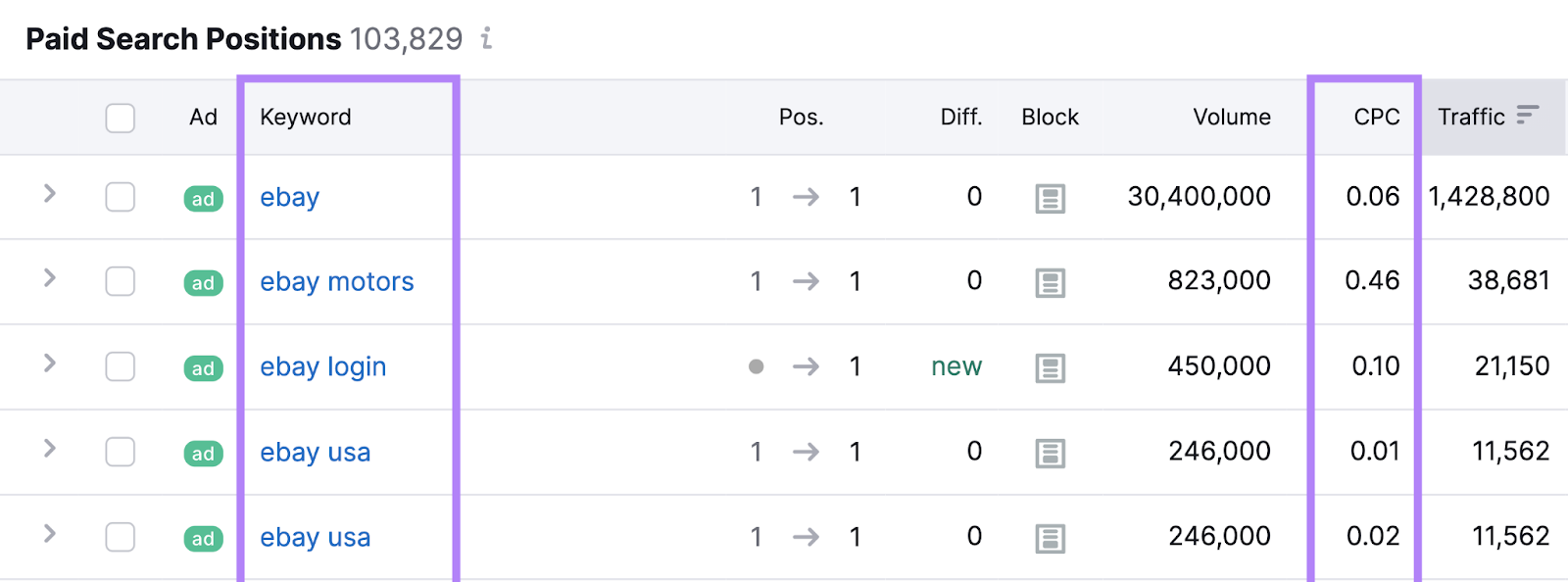 keyword and CPC columns highlighted