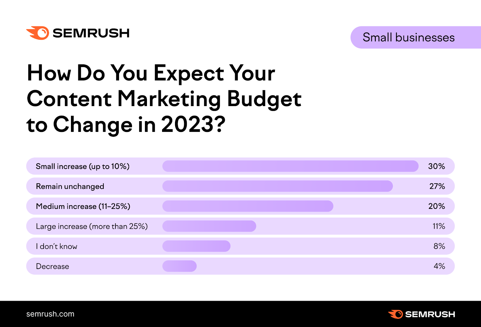 Content marketing budgets in small businesses