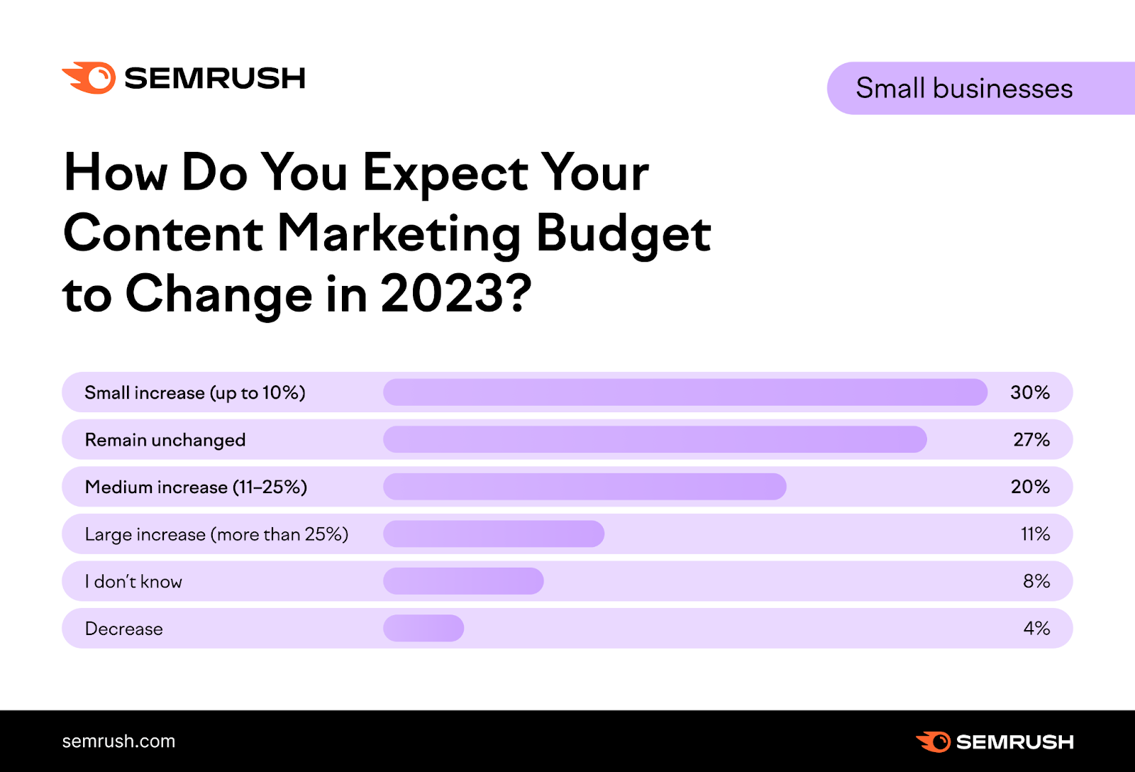 100+ Eye-Opening Content Marketing Statistics for 2023