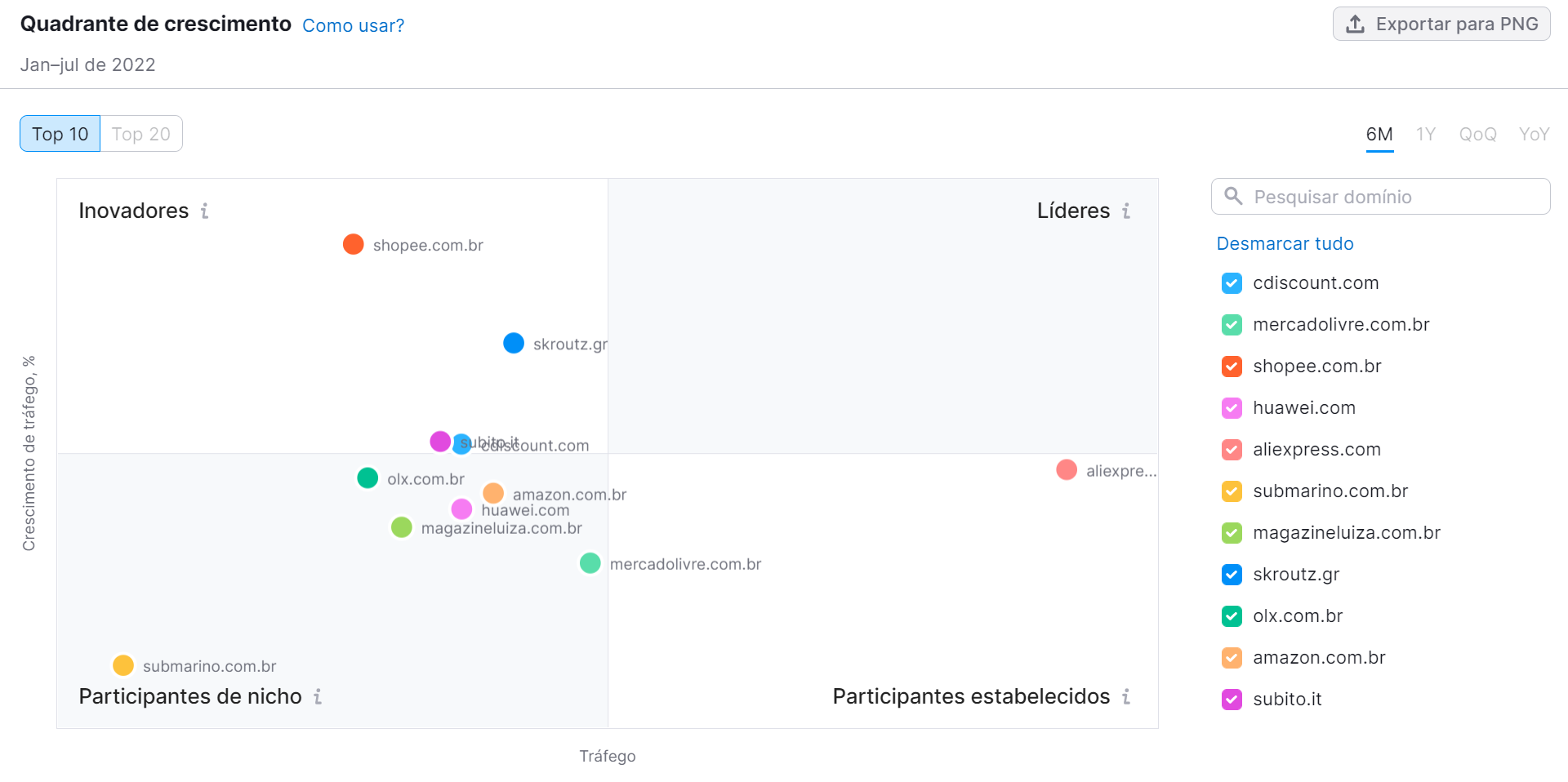 análise de concorrentes - ferramenta market explorer da semrush - quadrante de crescimento