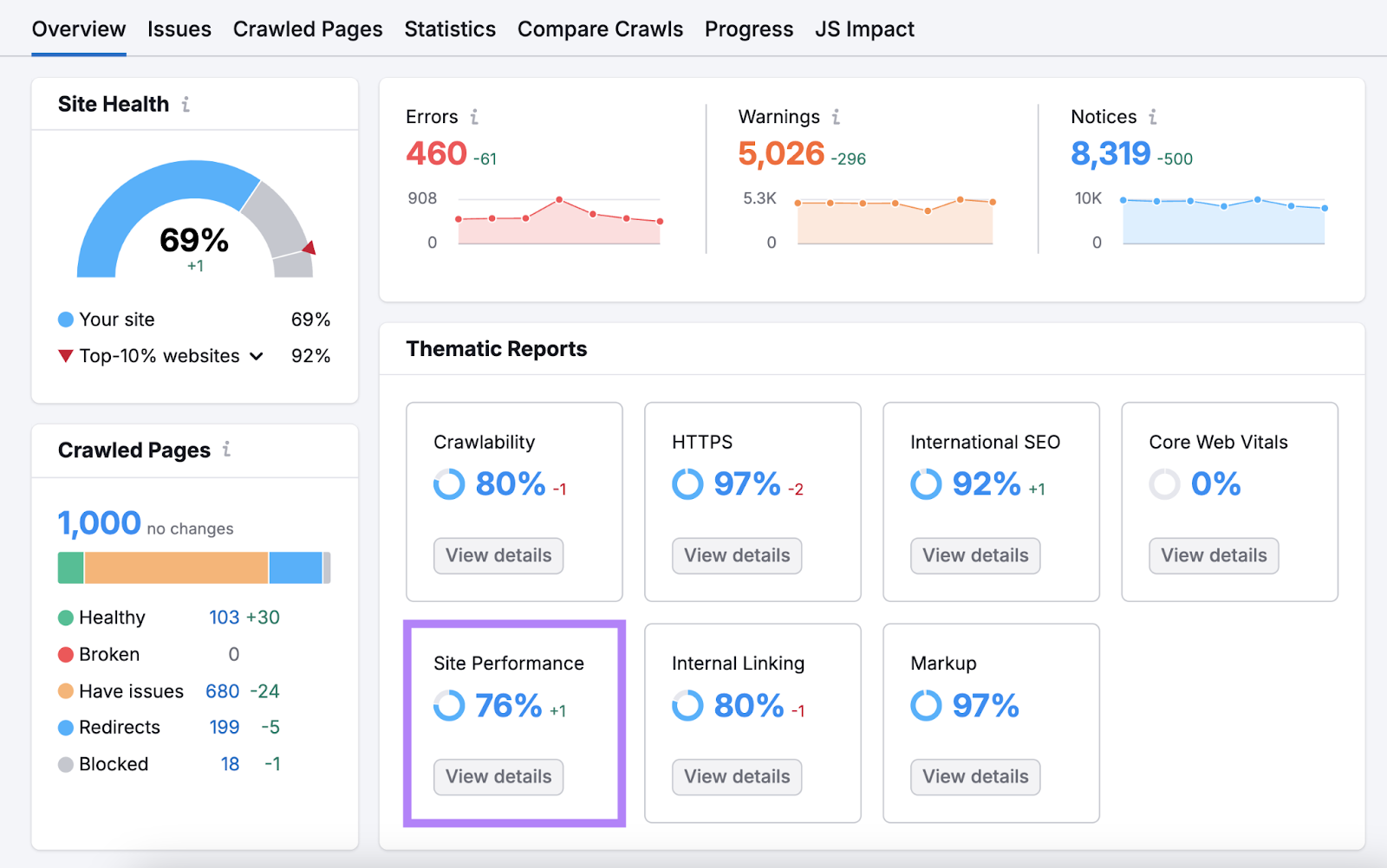 Site Performance report highlighted