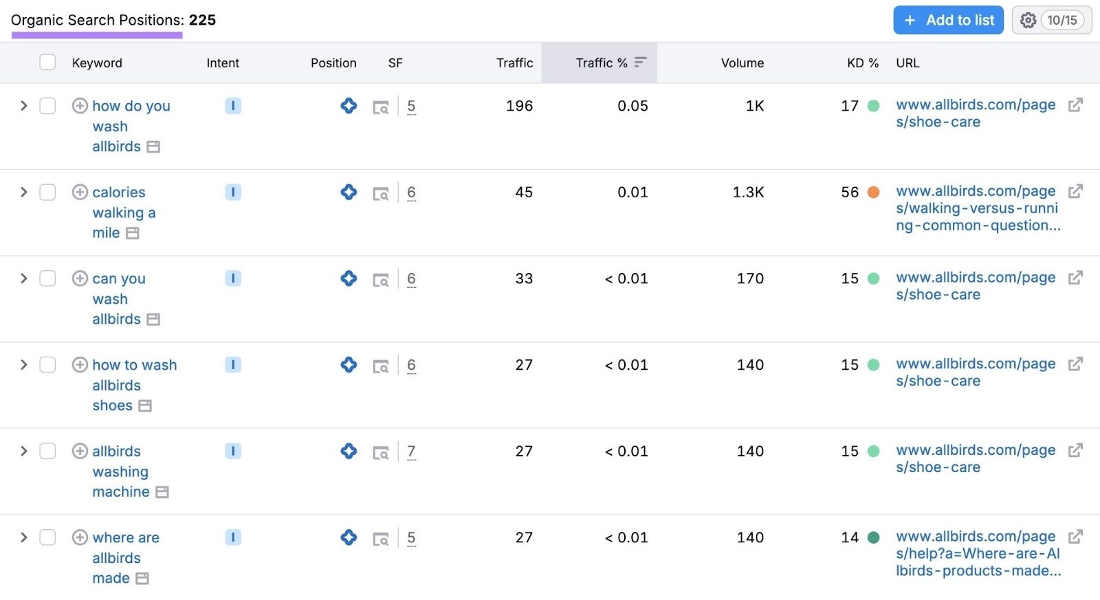 Report sulle posizioni di ricerca organiche che mostra un elenco delle parole chiave di un dominio classificate nelle panoramiche AI.