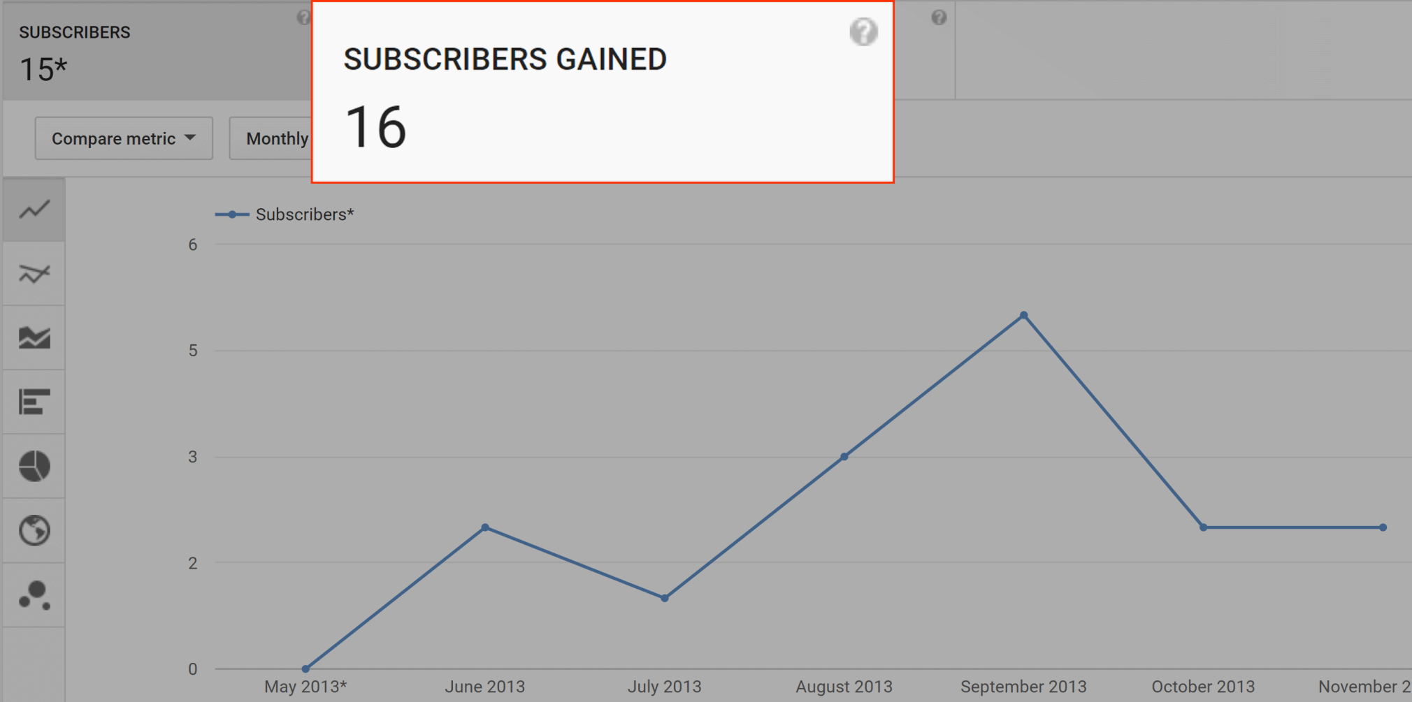 Chaîne YouTube - Faible taux de conversion des abonnés