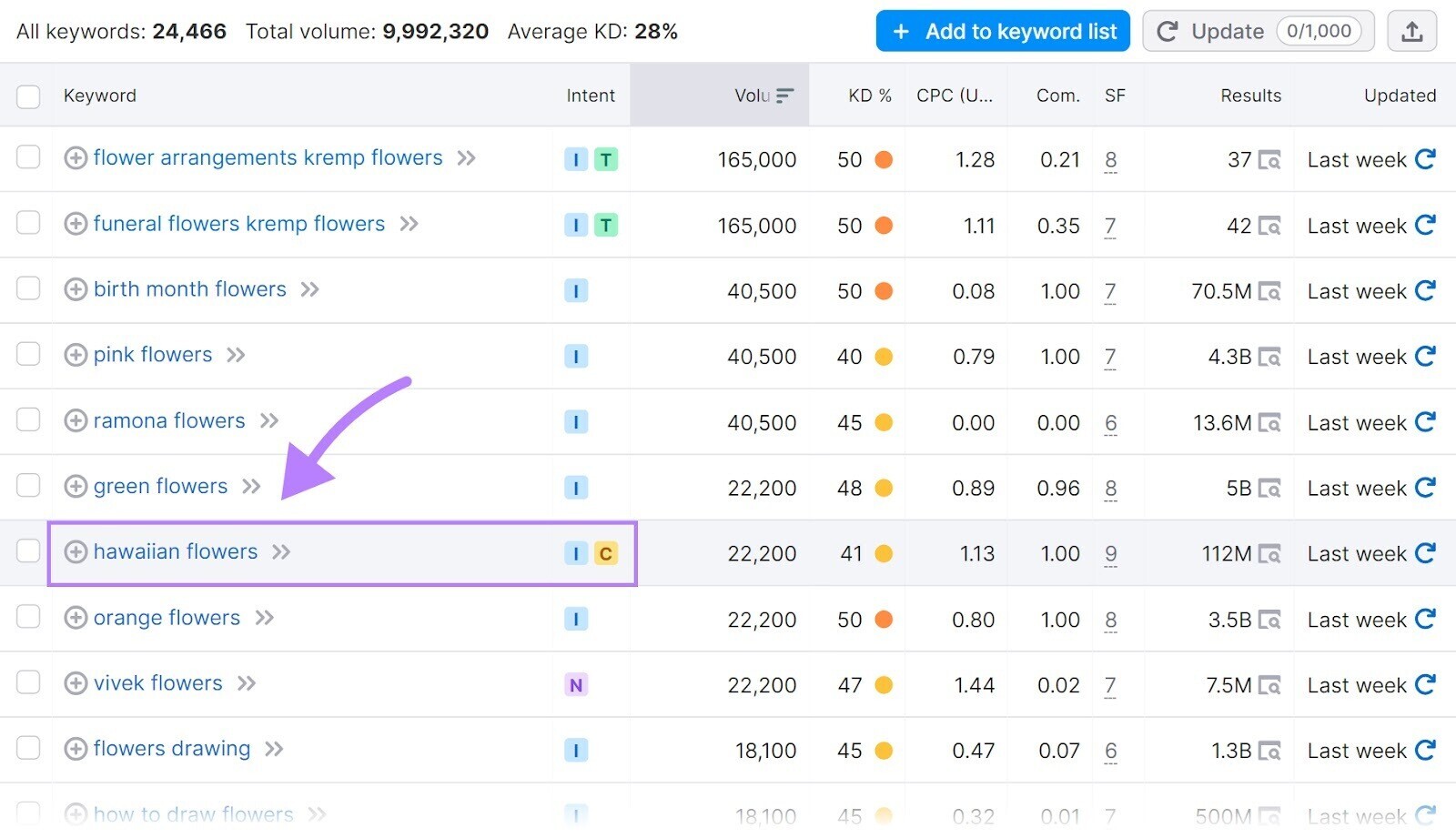 "hawaiian flowers" result highlighted in Keyword Magic Tool