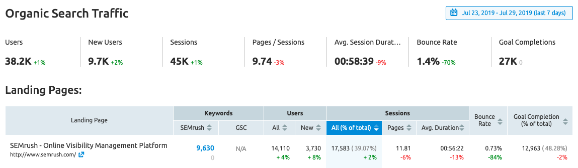 i dati di Analytics, search console e semrush per analizzare il traffico organico