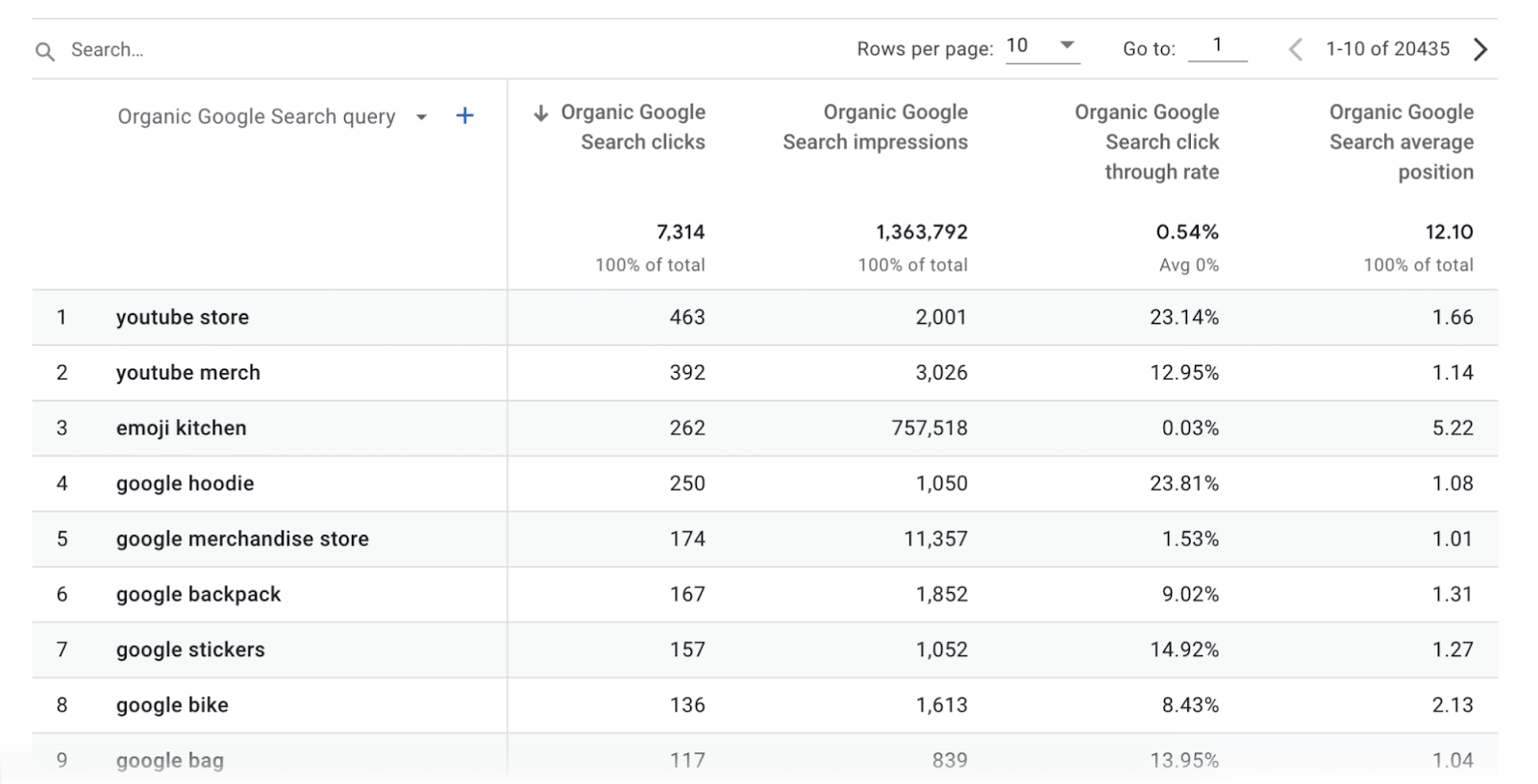 Organic Google Search query study  overview