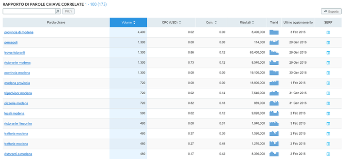 Come analizzare il volume di ricerca e l’importanza delle parole chiave