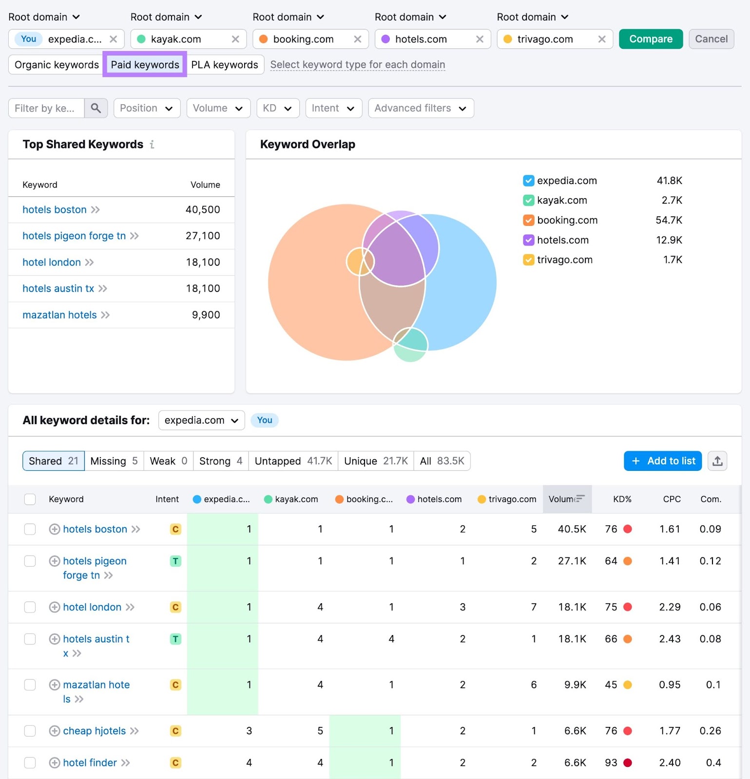 Semrush Keyword Gap tool showing paid keyword positions for expedia.com and competitors alongside keyword overlap circle graphic