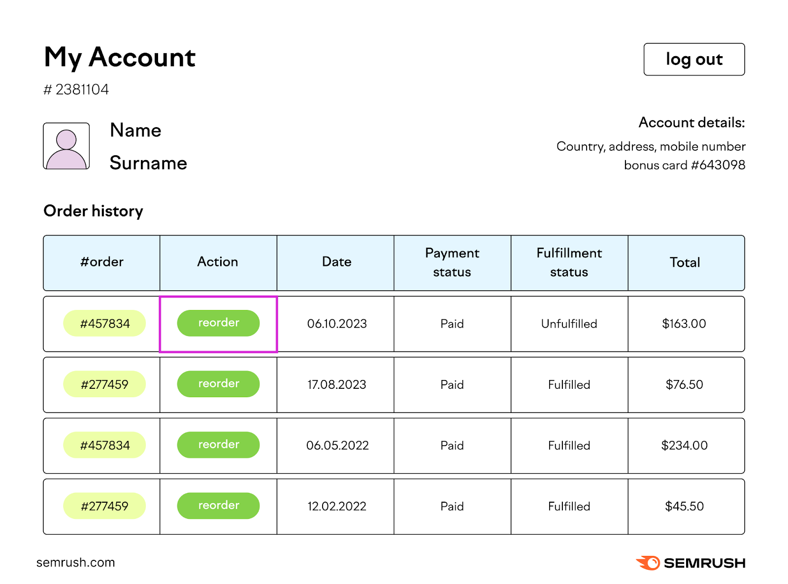 A visual showing user's account and order tracking of products, with an "reorder" green button next to every order