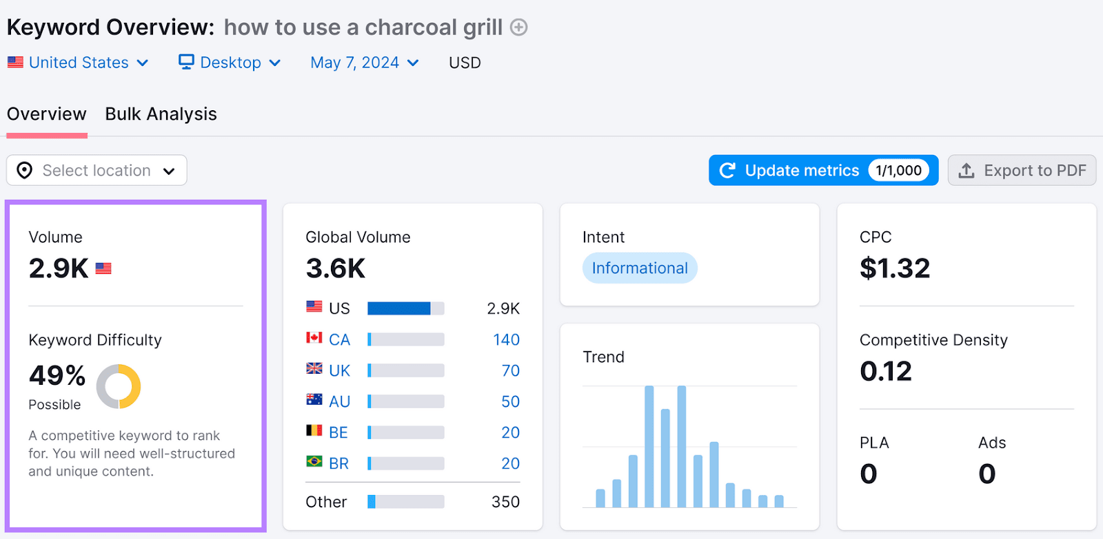 Keyword Overview interface with the search data for "how to use a charcoal grill," with a focus on volume, keyword difficulty.