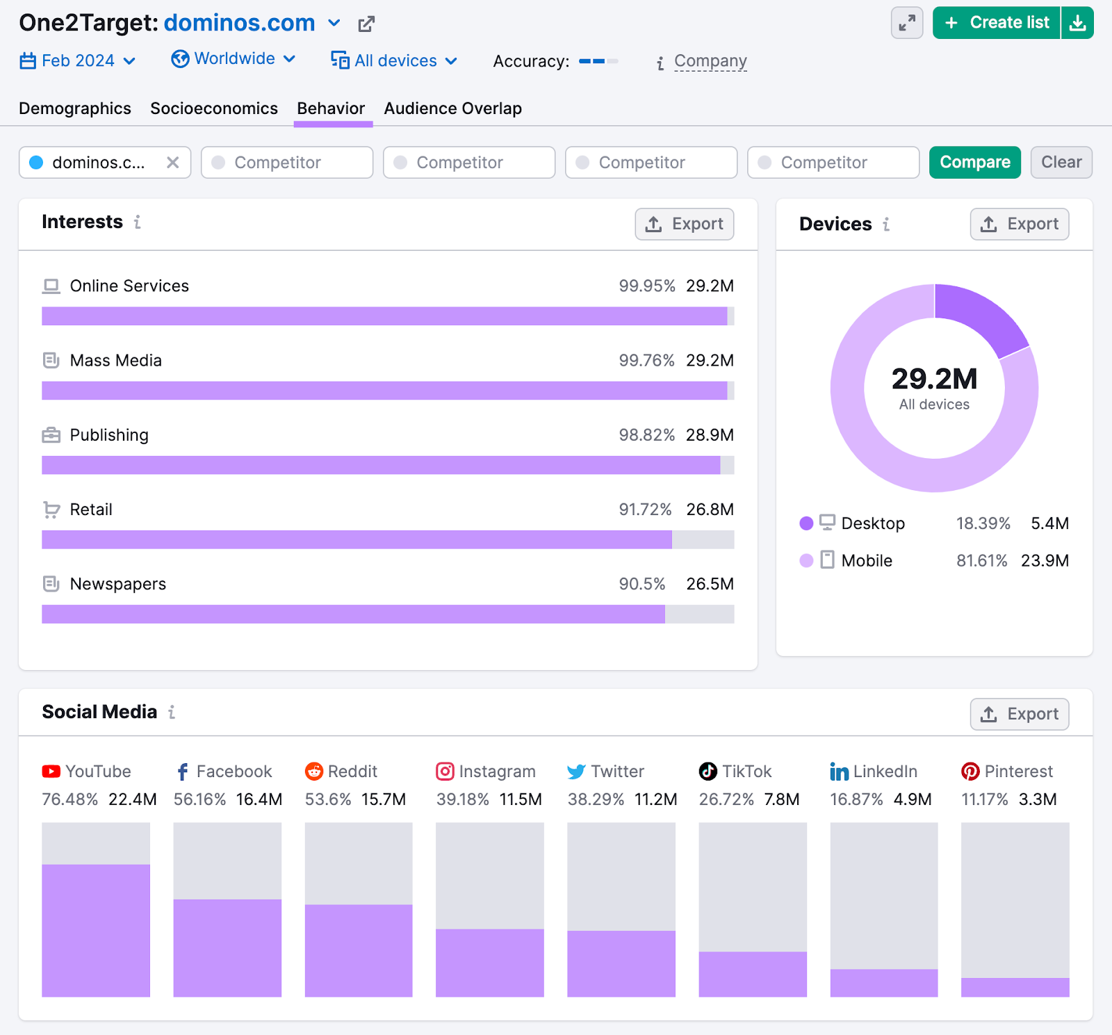 behavior dashboard in One2Target tool, showing audience's interests, device type usage, and most-used social media platforms