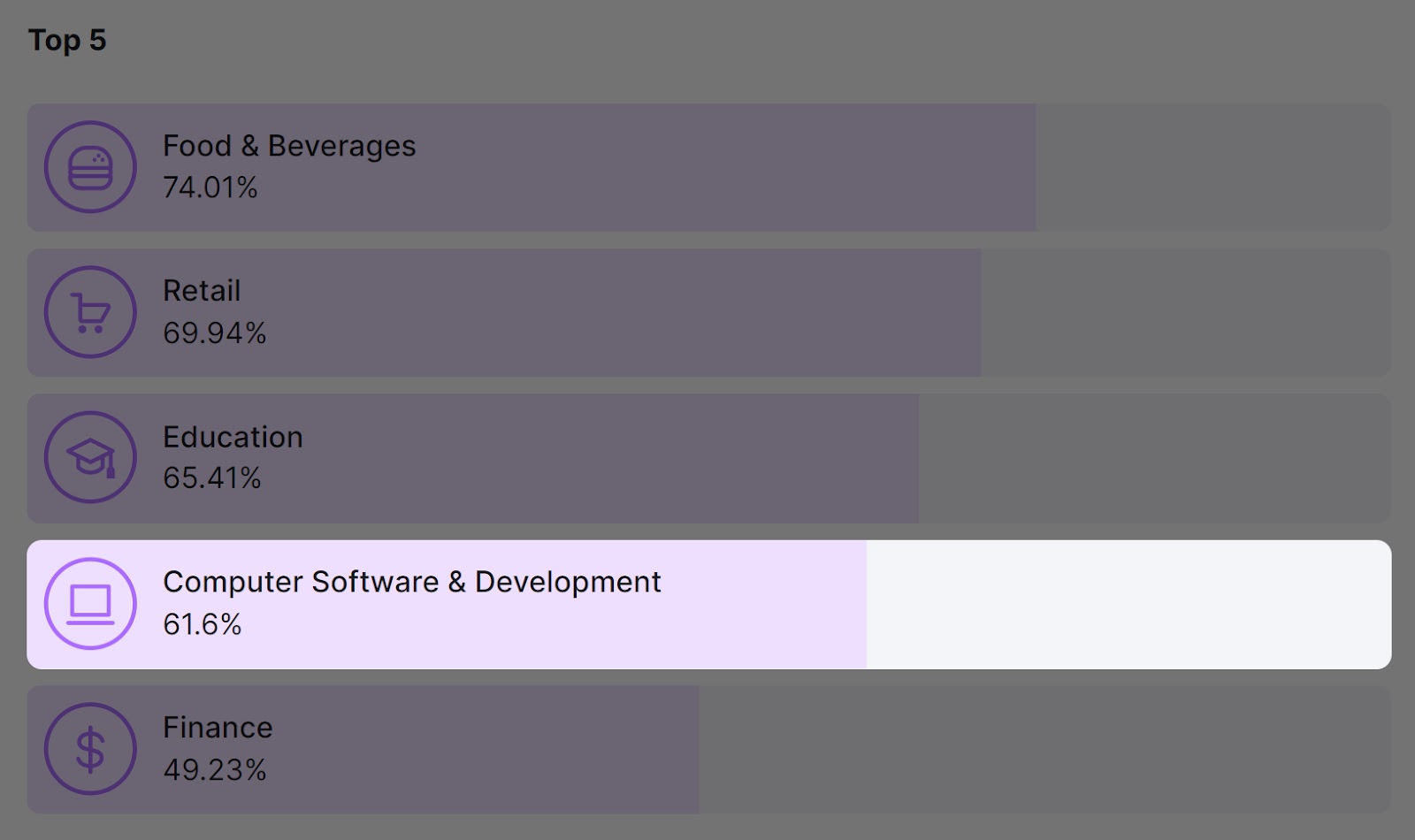 Market Explorer demographics insights, showing audience's top 5 interests