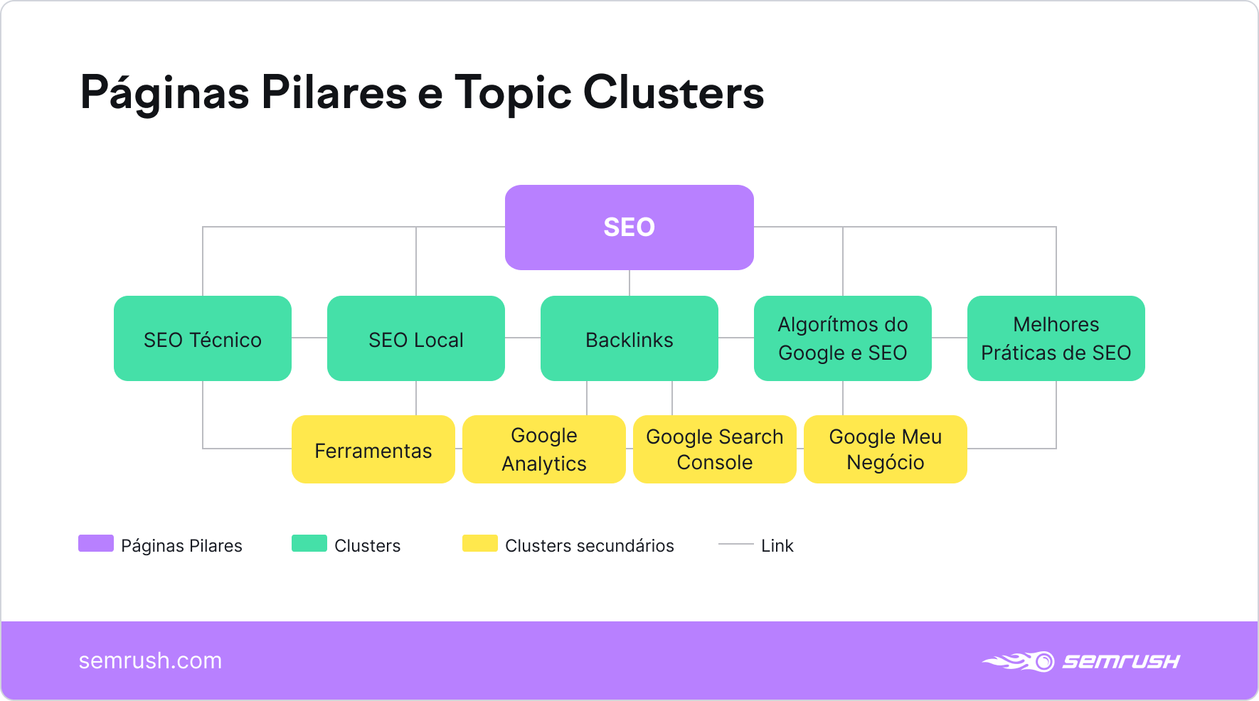 SEMrush pagina pila e topic cluster exemplo