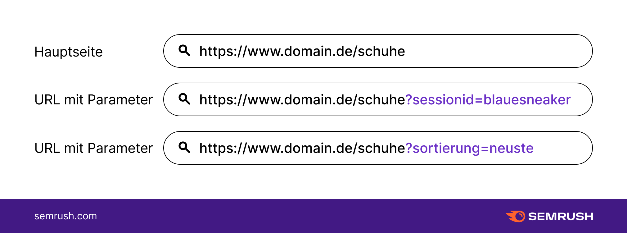 URLs mit und ohne Parameter