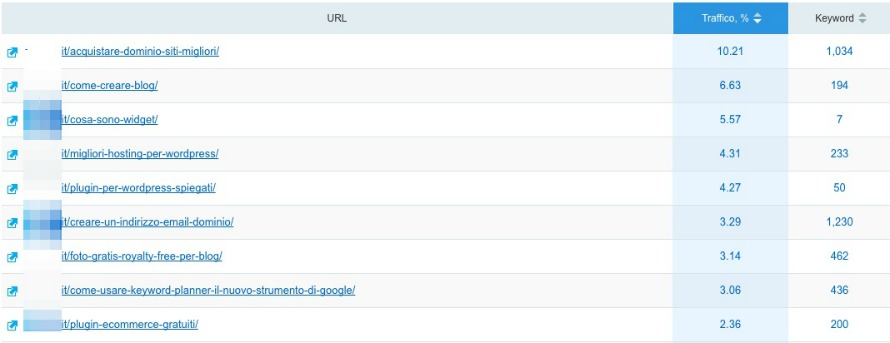 Funzionalità strumenti SEO per il content marketing: analisi pagine