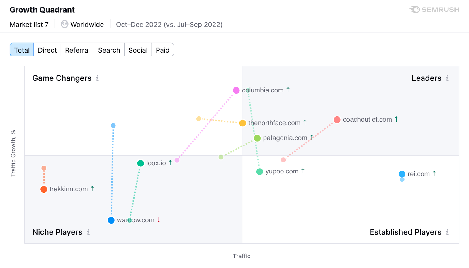 The Market Explorer tool’s Growth Quadrant feature shows a colorful 4-quadrant graphic of “Game Changers” in the industry—a metric that showcases brands with high growth potential. Some of the featured brands in this example include The North Face, Patagonia, Columbia, and REI.
