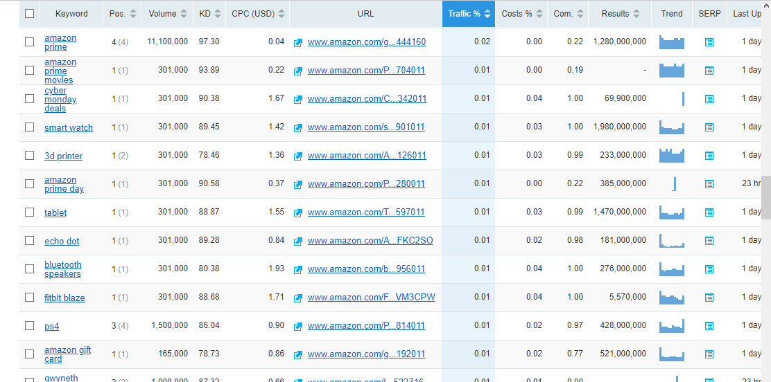 semrush keyword trends