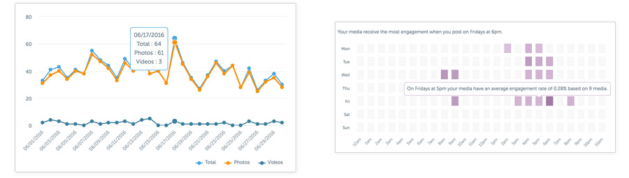 Promuovere un brand su Instagram: le statistiche di Iconosquare