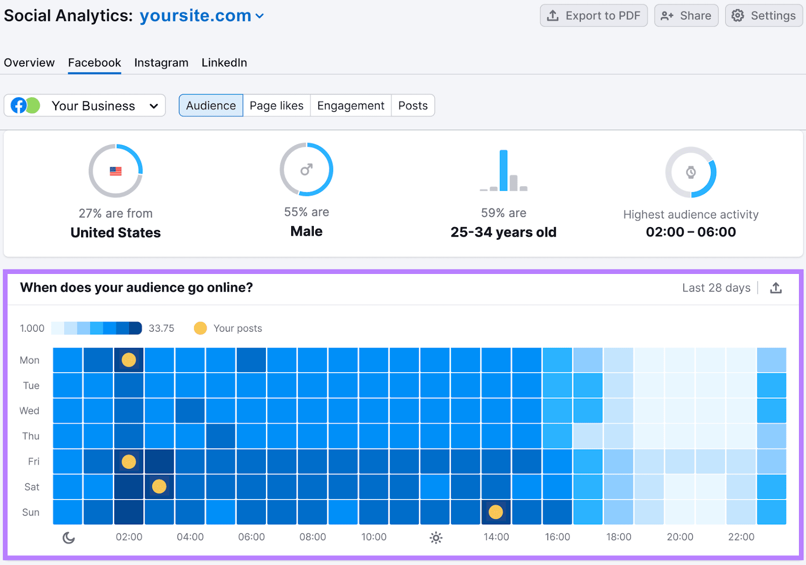 Social Analytics dashboard with focus on the heat map "When does your audience go online?" reflecting user engagement times.