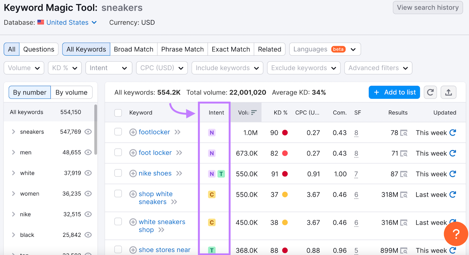 Keyword Magic Tool results for "sneakers" with intent column highlighted
