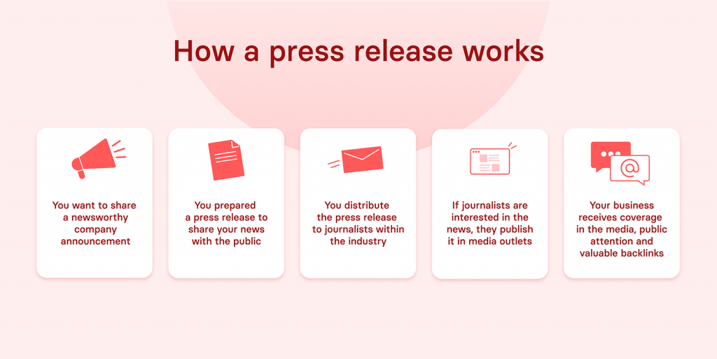Prowly's infographic on how a press release works