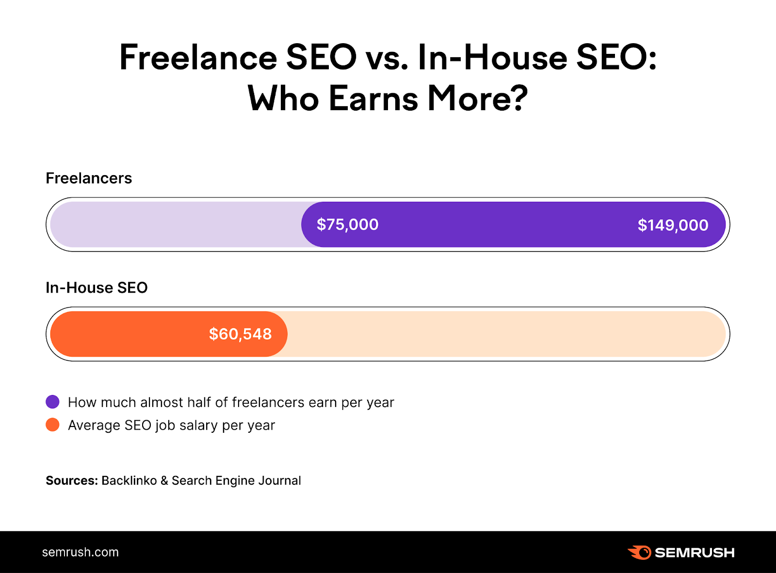 "Freelance SEO vs. In-House SEO: Who Earns More?"