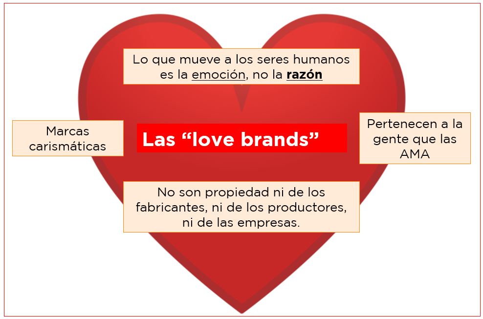 Lovebrands - Características