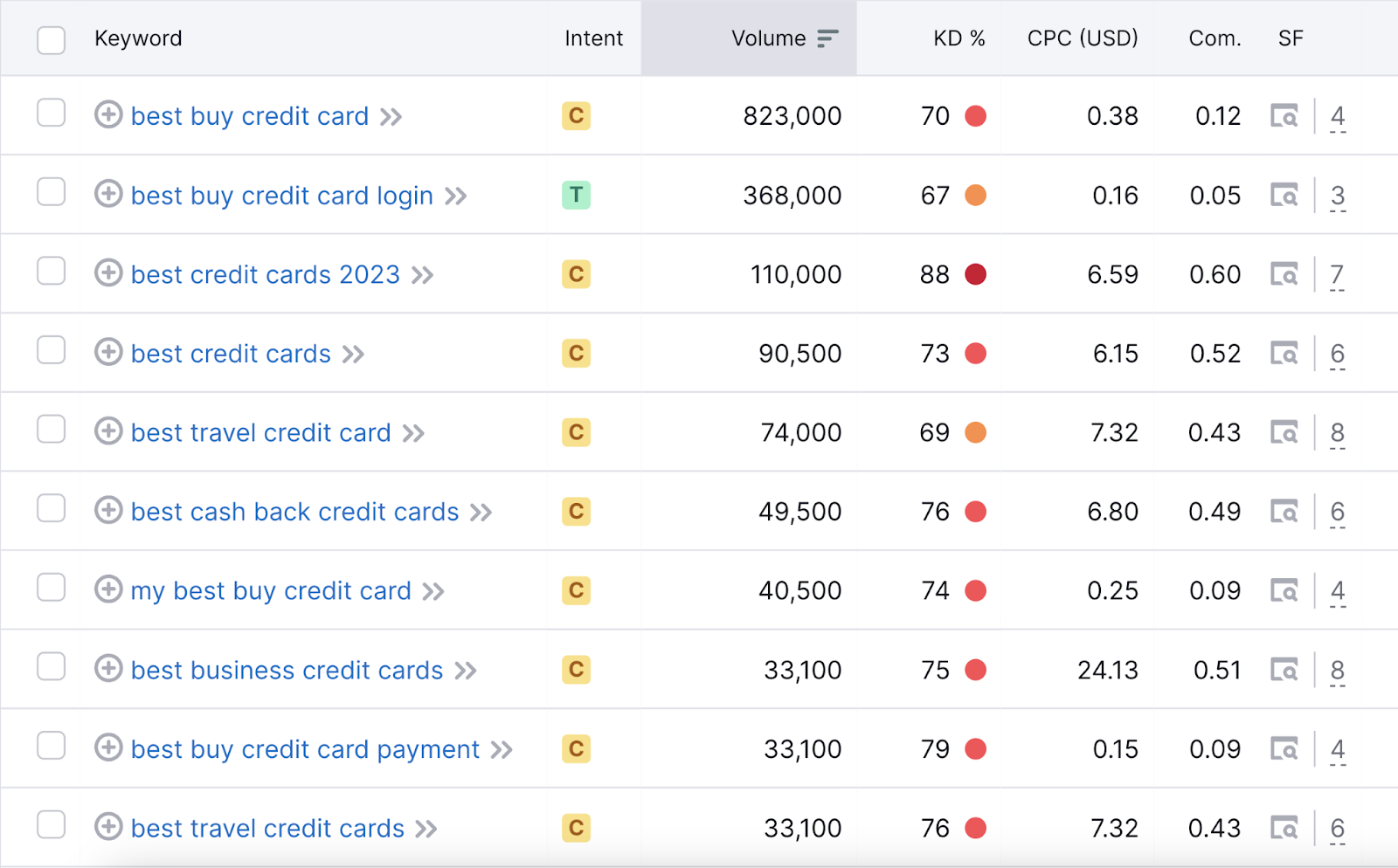 Unbranded keywords related to "credit cards" successful  Keyword Magic Tool