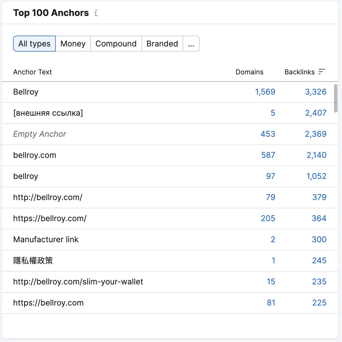 Top 100 Anchors array  showing anchor text, domains, and backlinks report