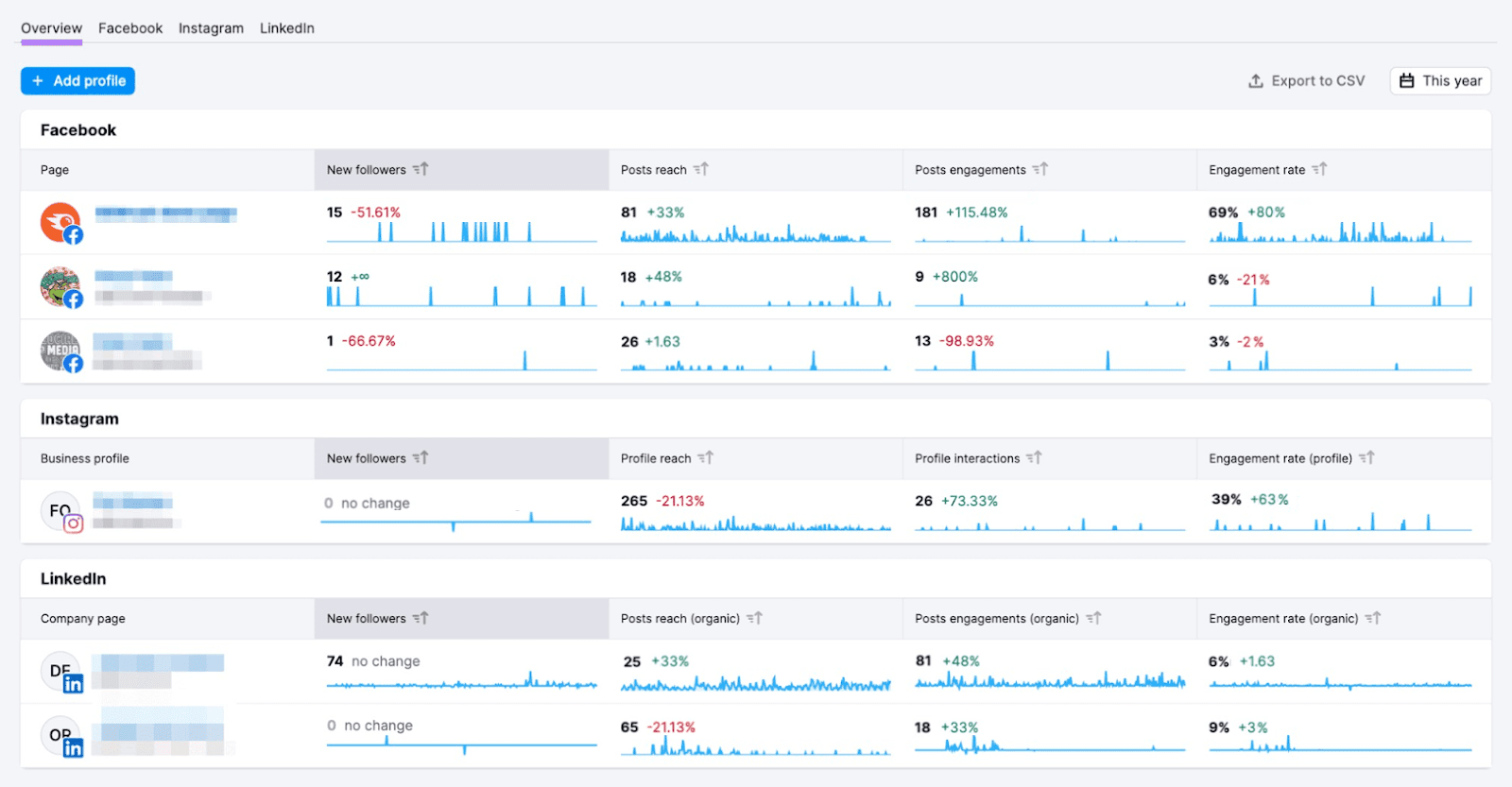 Social analytics dashboard created successful  Semrush Social