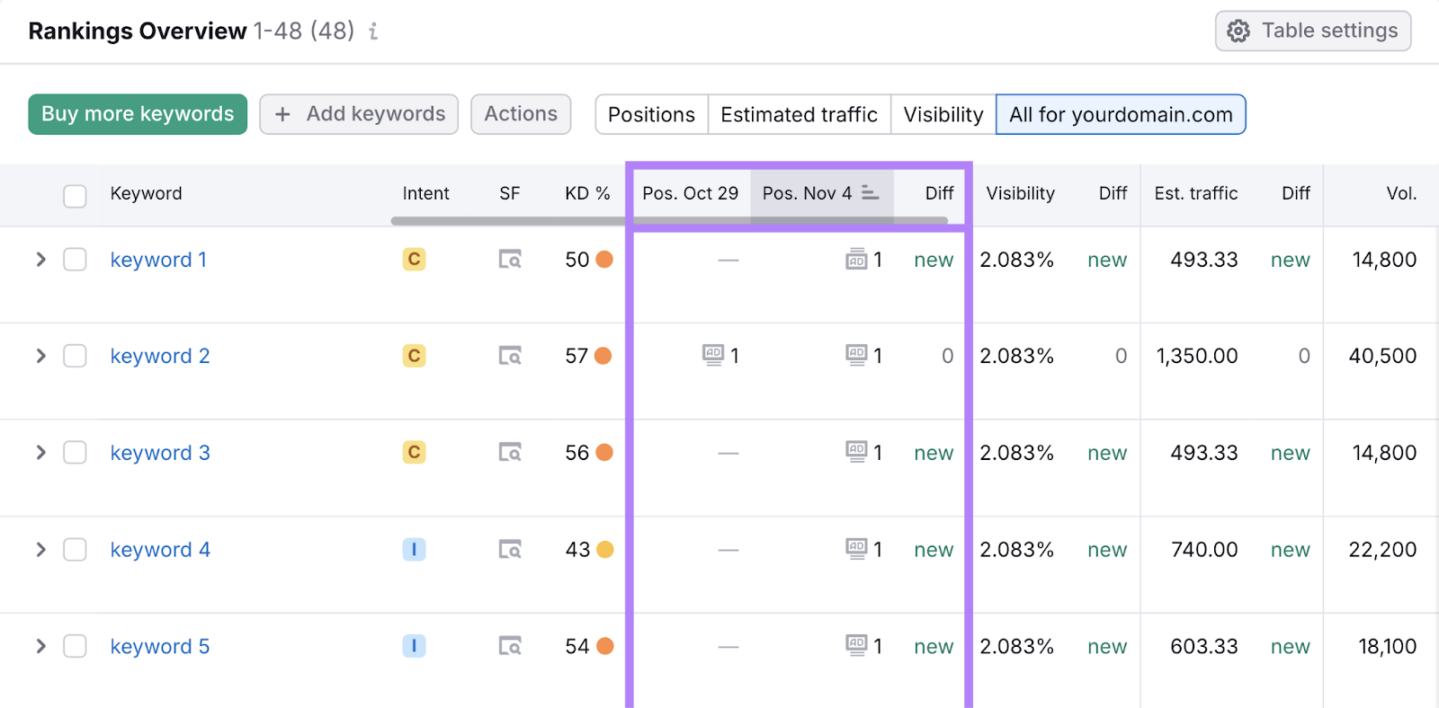 a list of keywords and their advertising position on the SERP as well as the change over time in that position