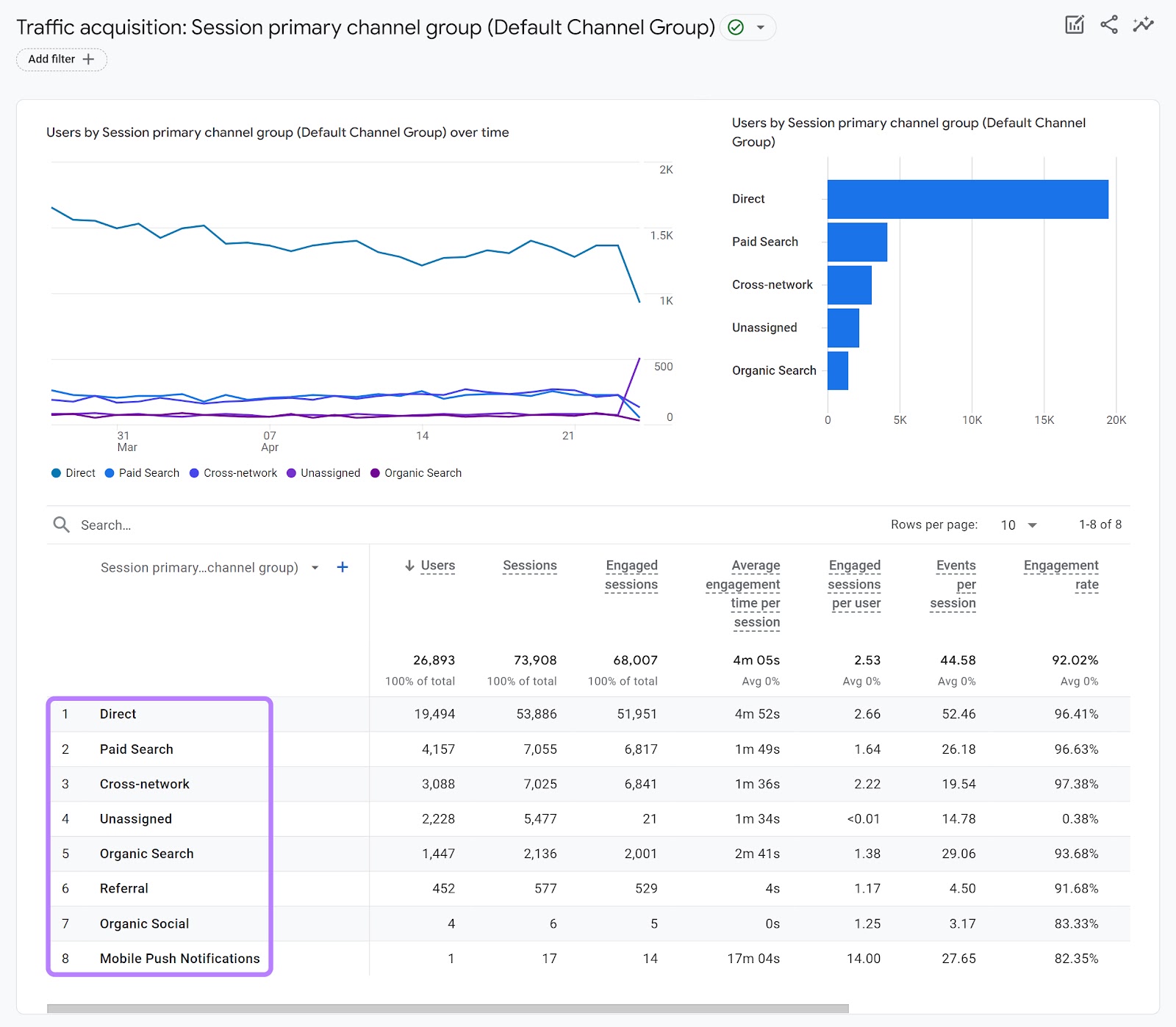 Google Analytics Traffic Acquisition study  with the postulation   sources highlighted.