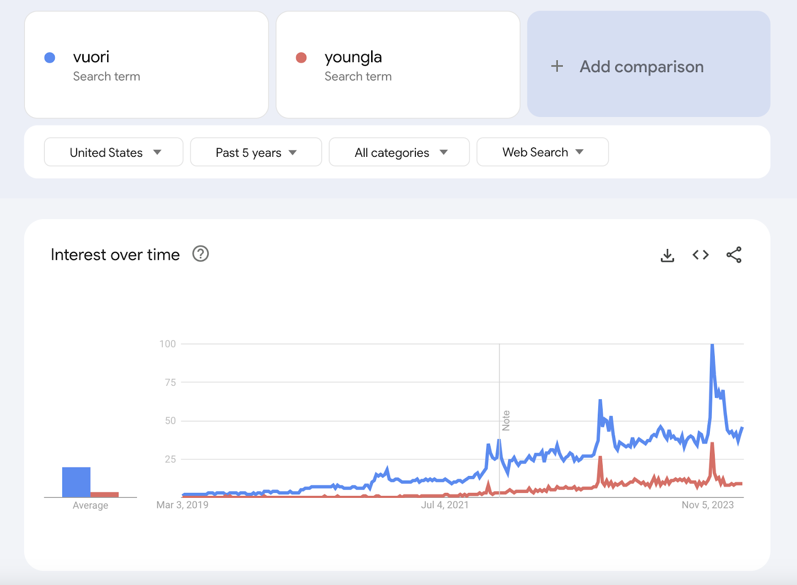 Google Trends "interest implicit    time" graphs showing a examination  betwixt  "Vuori" and "YoungLA" queries