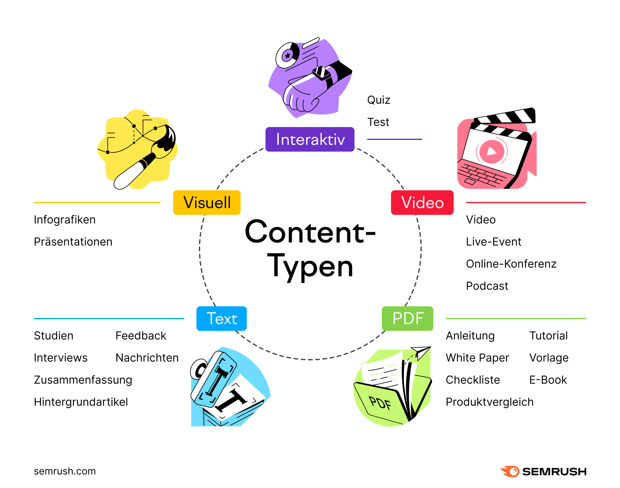 Infografik: Content-Typen