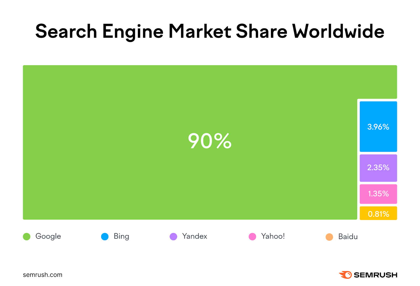 Google has 90% of search engine market share worldwide