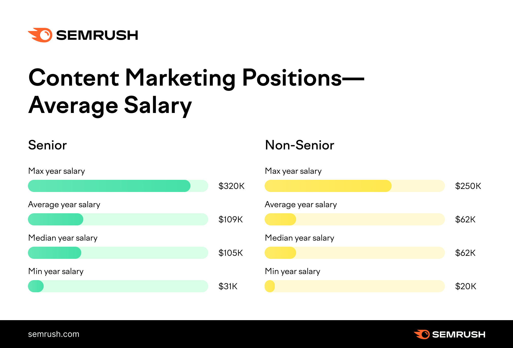 content marketer salary 