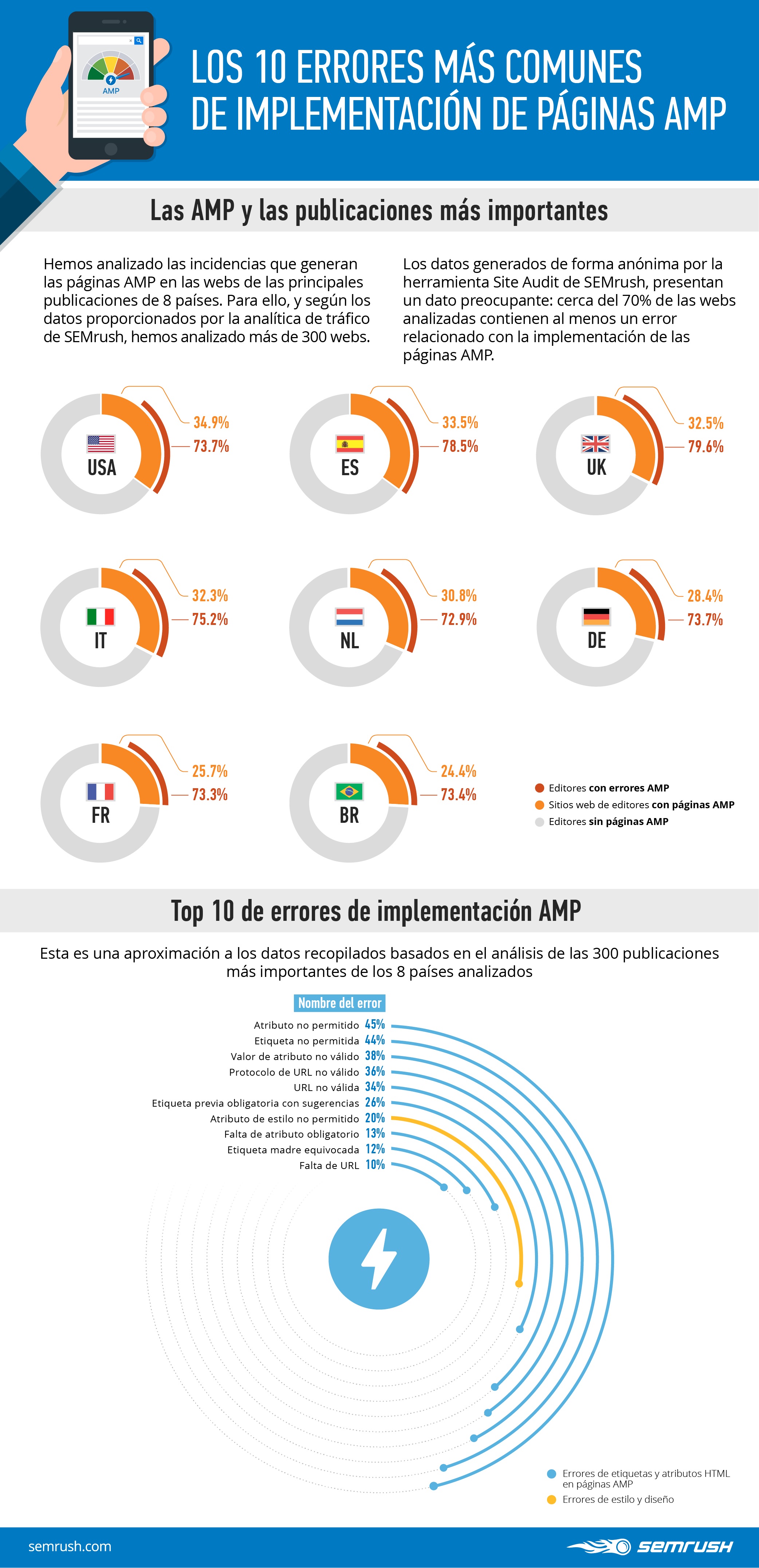 Errores AMP más comunes - Infografía