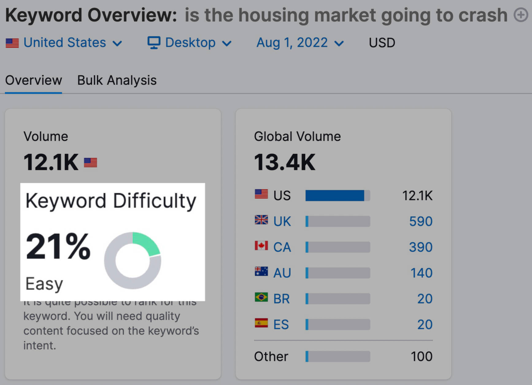 question-type keyword with keyword difficulty of 21%