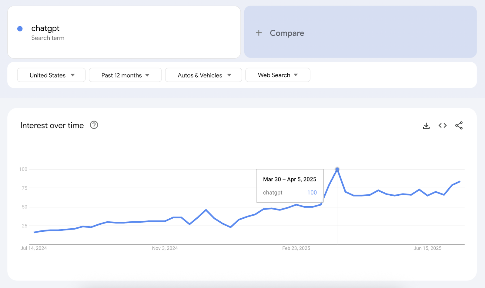 Trend graph shows peak and fall.