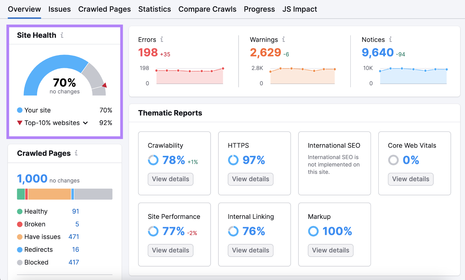 "Site Health" widget showing 70% highlighted successful  Site Audit's overview dashboard