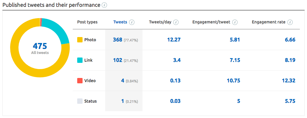 Social Media Tracker