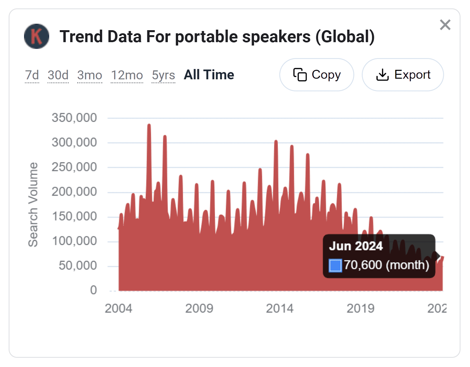 Global trend data for keyword graph showing all time data.