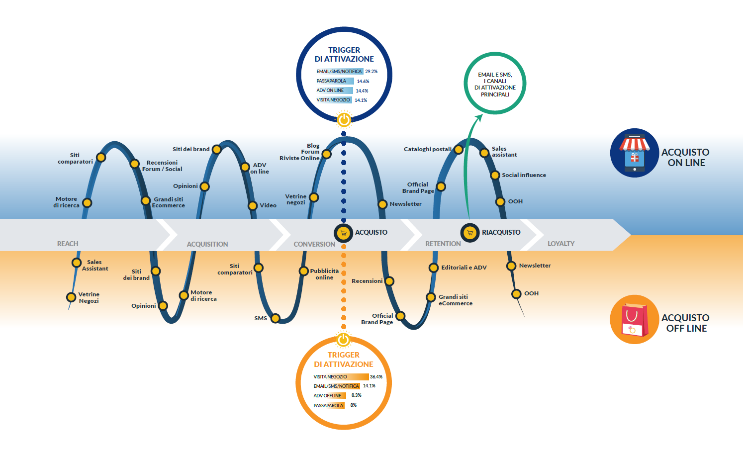 Automazione dei processi: customer journey