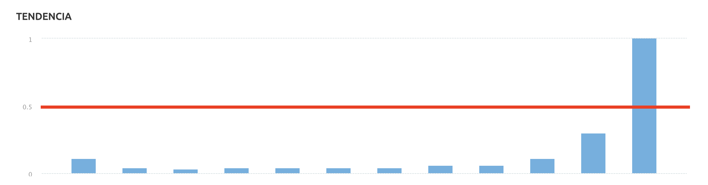 SEO evergreen content - Tendencia keyword Papa Noel