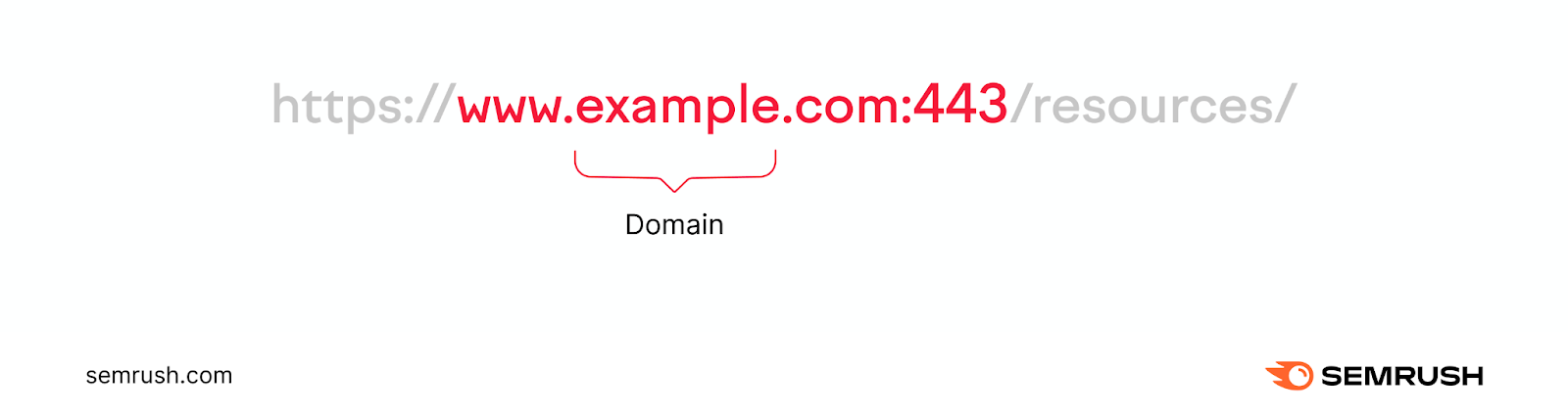 An URL with "example" part marked as "domain"