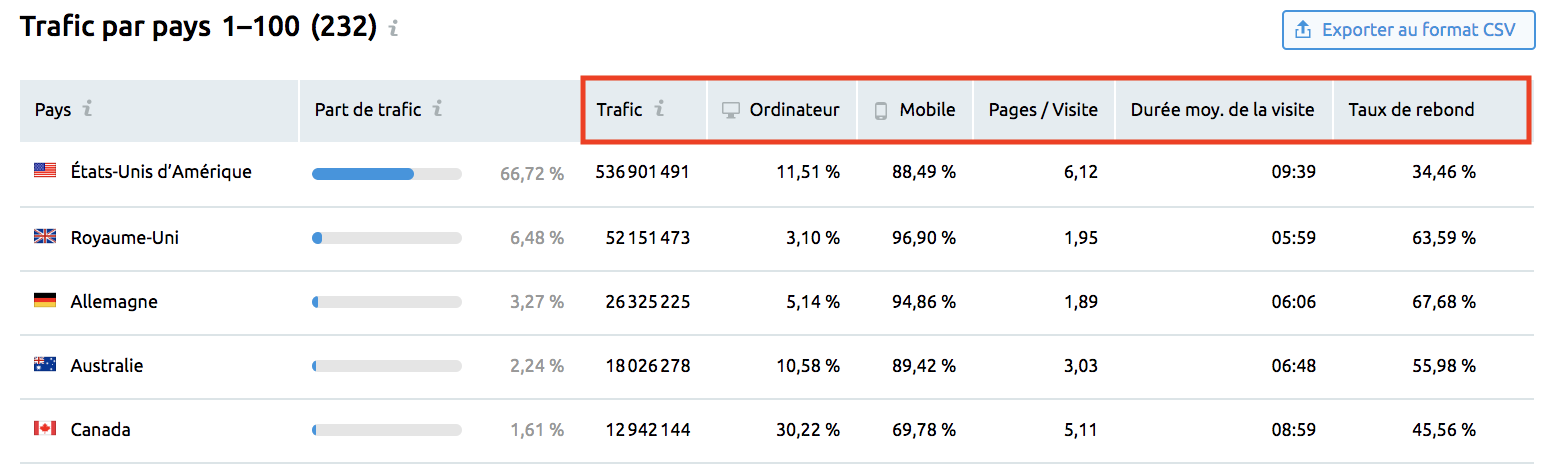 Traffic par pays