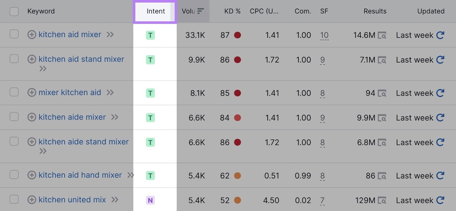 keyword’s search intent column highlighted in Keyword Magic tool