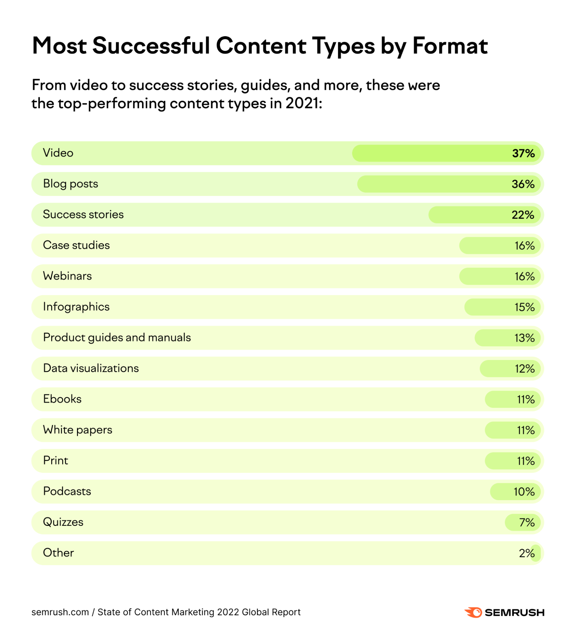 content types by format